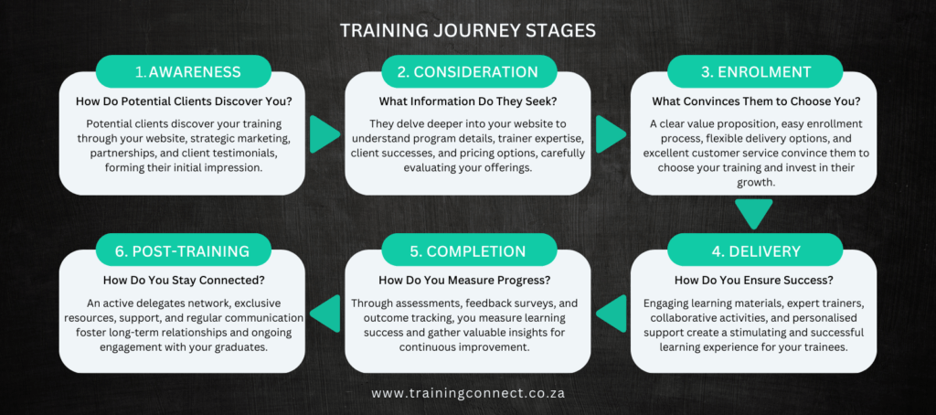 Training Journey Stages by Training Connect